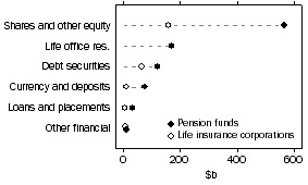 Graph: Financial Accounts, Quarters (June 1988 to current) ; Consolidated Subsector/Instrument, Assets, Total, Original