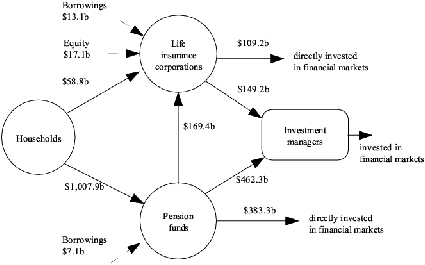 Diagram: Financial claims between households, life insurance companies, pension funds and investment managers at end of quarter