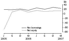 Graph: Private non-financial corporations, net issue of equity and borrowings