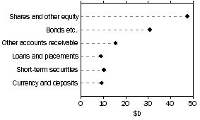 Graph: Other insurance corporations, assets