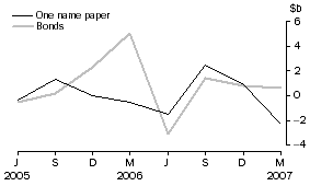 Graph: Central borrowing authorities - net issue of debt securities