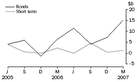 Graph: Financial intermediaries n.e.c. - net issue of debt securities