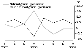 Graph: Change in financial position, general government