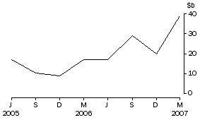 Graph: Net purchases of bonds