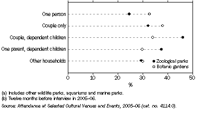 Graph: 9.3 ATTENDANCE AT ZOOLOGICAL PARKS AND BOTANIC GARDENS(a), By household type—2005–06(b)