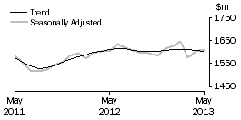 Graph: Clothing, footwear and personal accessory retailing