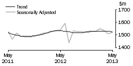 Graph: Department Stores