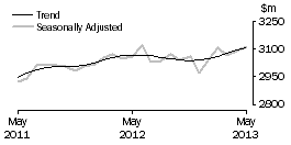 Graph: Other retailing