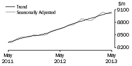 Graph: Food retailing