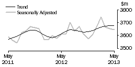 Graph: Houshold goods retailing