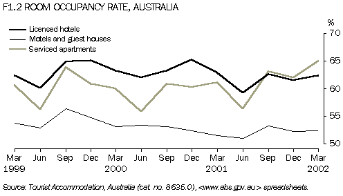 F1.2 ROOM OCCUPANCY RATE, AUSTRALIA