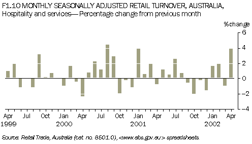 F1.10 MONTHLY SEASONALLY ADJUSTED RETAIL TURNOVER, AUSTRALIA