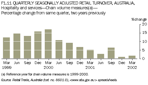 F1.11 QUARTERLY SEASONALLY ADJUSTED RETAIL TURNOVER, AUSTRALIA