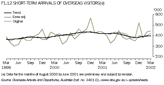 F1.12 SHORT-TERM ARRIVALS OF OVERSEAS VISITORS