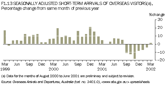 F1.13 SEASONALLY ADJUSTED SHORT-TERM ARRIVALS OF OVERSEAS VISITORS