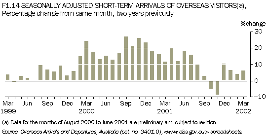 F1.14 SEASONALLY ADJUSTED SHORT-TERM ARRIVALS OF OVERSEAS VISITORS