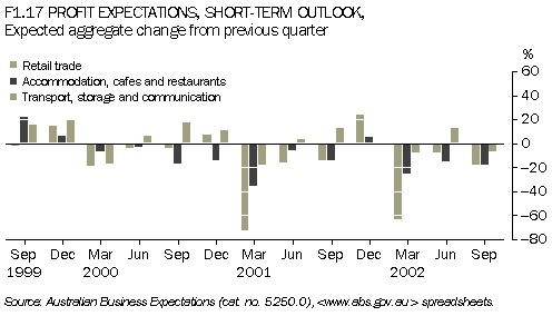 F1.17 PROFIT EXPECTATIONS, SHORT-TERM OUTLOOK