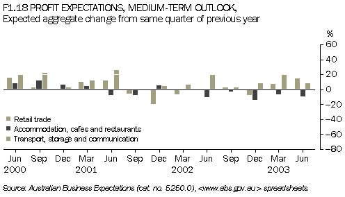 f1.18 PROFIT EXPECTATIONS, MEDIUM-TERM OUTLOOK