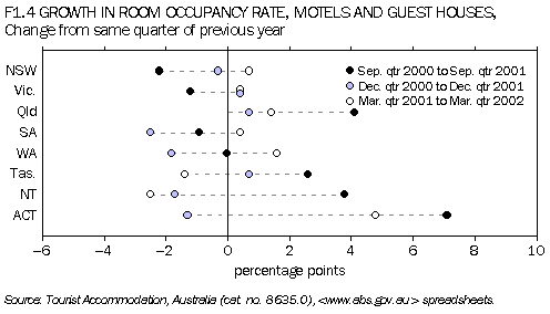 F1.4 GROWTH IN ROOM OCCUPANCY RATE, MOTELS AND GUEST HOUSES,