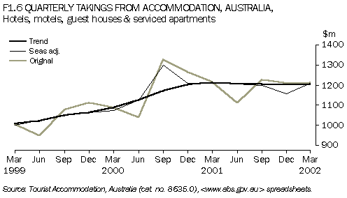 F1.6 QUARTERLY TAKINGS FROM ACCOMMODATION,  AUSTRALIA