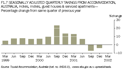 F1.7 SEASONALLY ADJUSTED QUARTERLY TAKINGS FROM ACCOMMODATION,