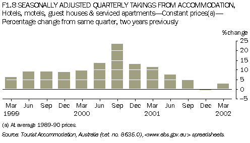 F1.8 SEASONALLY ADJUSTED QUARTERLY TAKINGS FROM ACCOMMODATION, HOTELS, MOTELS, GUEST HOUSES & SERVICED APARTMENTS 