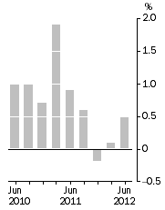 Graph: PBLCI - All Groups, Quarterly change