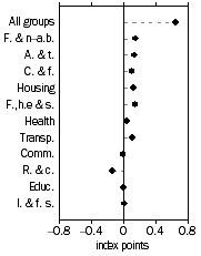 Graph: PBLCI - All Groups, Contribution to quarterly change—June Quarter 2012