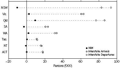 Graph: Interstate Migration, Arrivals, Departures and Net—States and territories—Year ended 30 June 2010