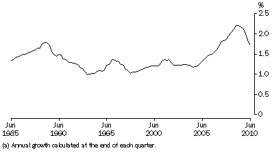 Graph: ANNUAL POPULATION GROWTH RATE(a), Australia