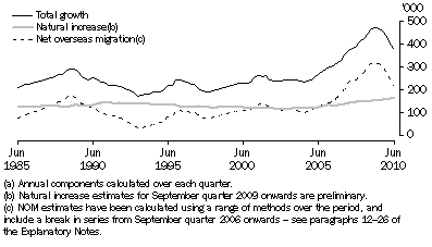 Graph: COMPONENTS OF ANNUAL POPULATION GROWTH(a), Australia