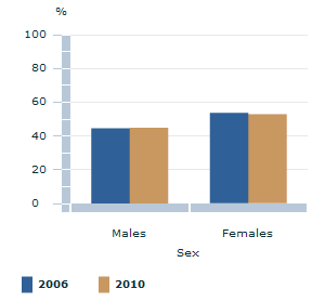 Image: Graph - People that provided unpaid help to others living outside the household, by sex