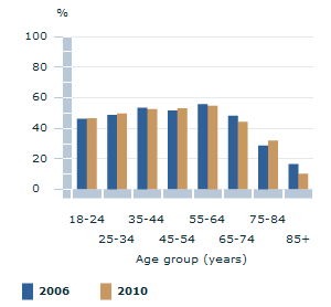 Image: Graph - People that provided unpaid help to others living outside the household, by age