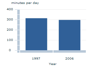 Image: Graph - Average time spent on recreation and leisure activities, and social and community interaction