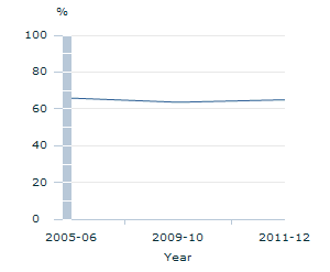 Image: Graph - Participation rate for sport & physical recreation