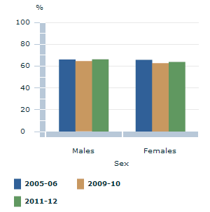 Image: Graph - Participation rate for sport & physical recreation, by sex