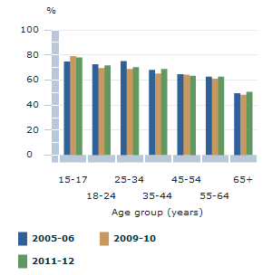 Image: Graph - Participation rate for sport & physical recreation, by age