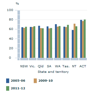 Image: Graph - Participation rate for sport & physical recreation, by state and territory