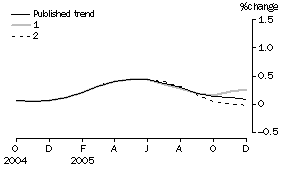 Graph: Effect of new Seasonally adjusted estimates on Trend estimates