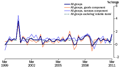 Graph: Consumer price index, change from previous quarter from table 5.1 and table 5.14, Showing All groups, Goods, Services and All groups excluding volatile items.