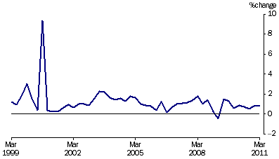 Graph: Project house price index percentage change from table 5.7.