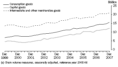 Graph: General Merchandise Debits(a)