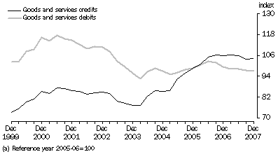 Graph: IMPLICIT PRICE DEFLATOR(a)