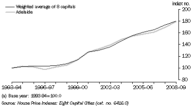 Graph: HOUSE PRICE INDEX (a)