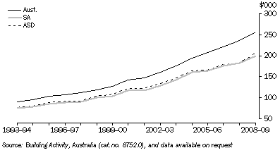 Graph: NEW HOUSE COMPLETIONS, Annual average values