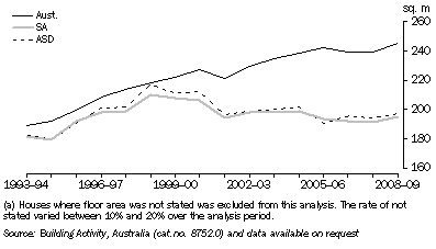 Graph: NEW HOUSE COMPLETIONS, Average floor area