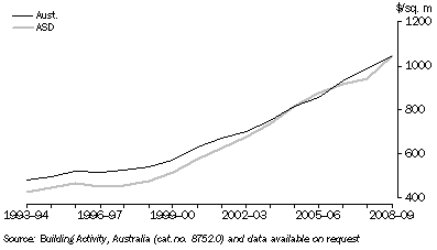 Graph: NEW HOUSE COMPLETIONS, Average cost per square metre