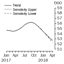 Graph: Sensitivity Analysis