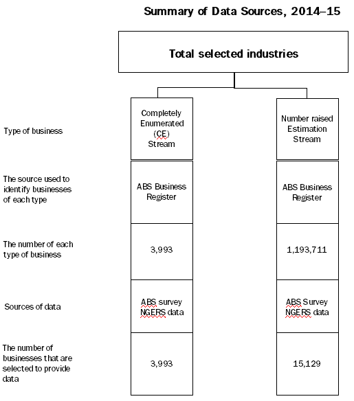 Diagram: Summary of Data Sources, 2014-15