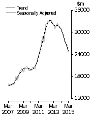 Graph: Value of work done, Chain volume measures